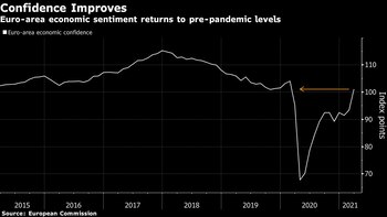 La confianza en la Eurozona