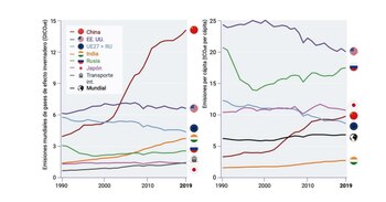 Gráfico de emisiones globales de