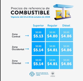 En las zonas Occidental y Oriental, los precios suben apenas un centavo en las gasolinas: USD 5.14 la superior y USD 4.81 la regular. El diésel se mantiene igual en las tres zonas, en USD 4.86.