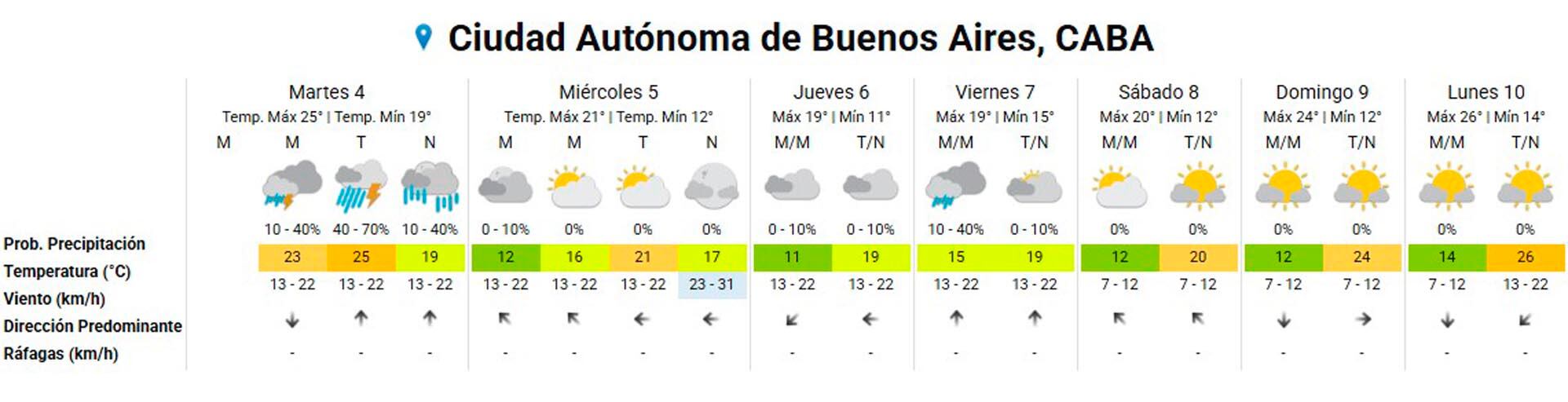 El clima extendido para el AMBA.