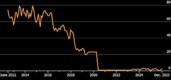 El gráfico muestra cómo se