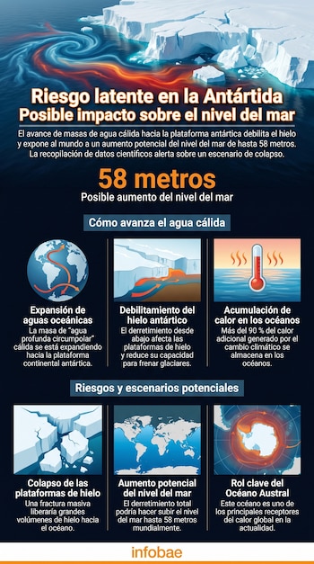 Infografía detallada sobre el impacto del agua cálida en la Antártida, mostrando derretimiento de hielo, corrientes oceánicas y el riesgo de un aumento del nivel del mar.