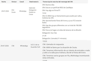 09/09/2026 Comunicaciones por mensajería del CNI a Delegación del Gobierno y Guardia Civil anteriores al inicio de la entrada masiva en Ceuta (1 a 29 de julio de 2026)
POLITICA
MONCLOA