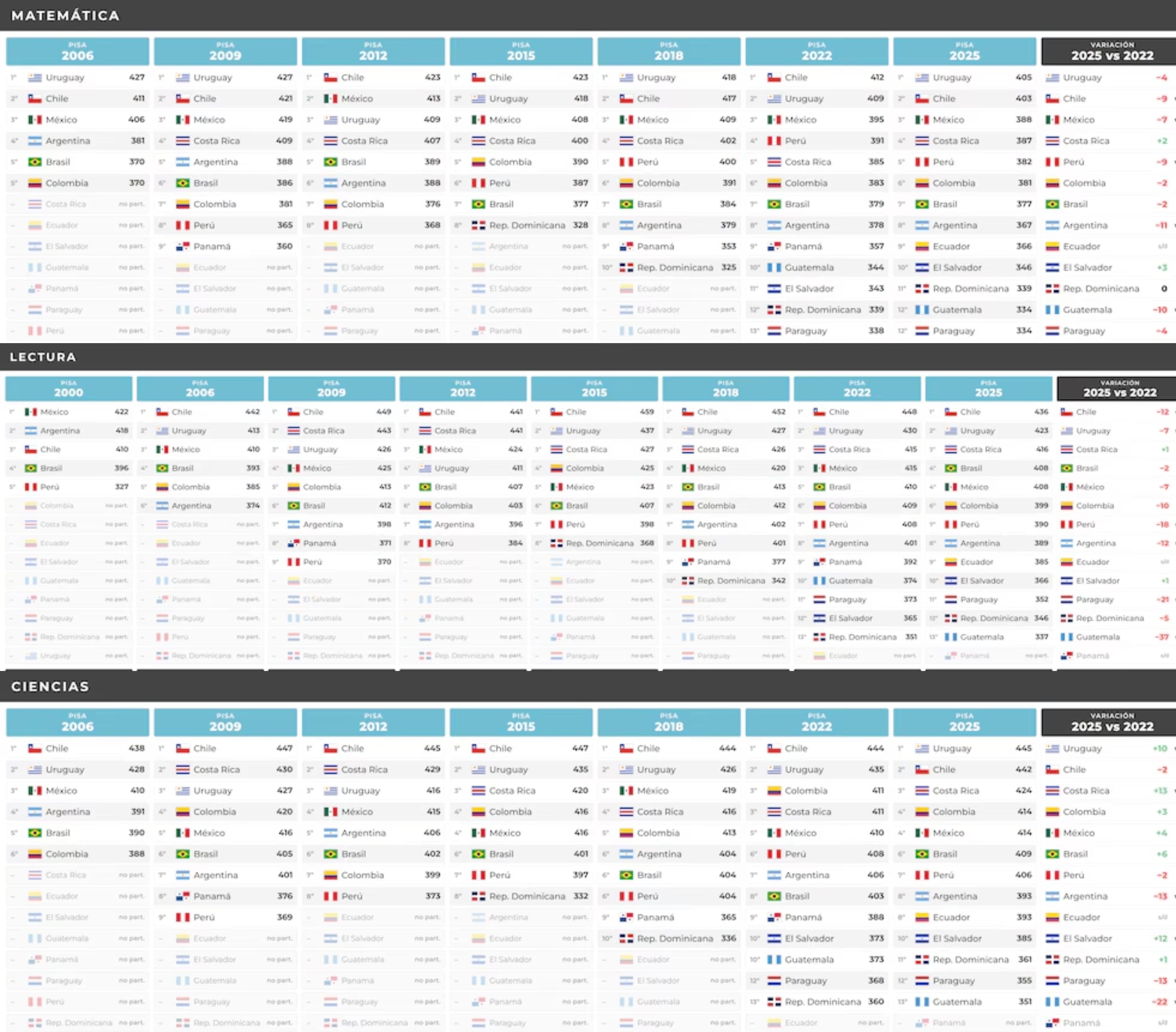 Puntaje en las pruebas PISA y posición relativa. Matemática. Países participantes de la región. Años 2006, 2009, 2012, 2015, 2015, 2018, 2022 y 2025. - crédito argentinosporlaeducacion.org