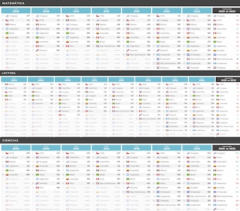 Puntaje en las pruebas PISA y posición relativa. Matemática. Países participantes de la región. Años 2006, 2009, 2012, 2015, 2015, 2018, 2022 y 2025. - crédito argentinosporlaeducacion.org
