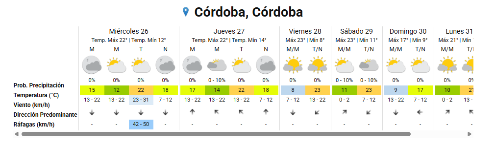 El pronóstico anticipa viento del norte, ráfagas que podrían superar los 70 km/h en zonas serranas (Fuente: SMN)