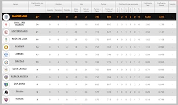 Tabla de posiciones de la