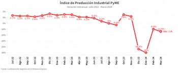 La caída de marzo fue