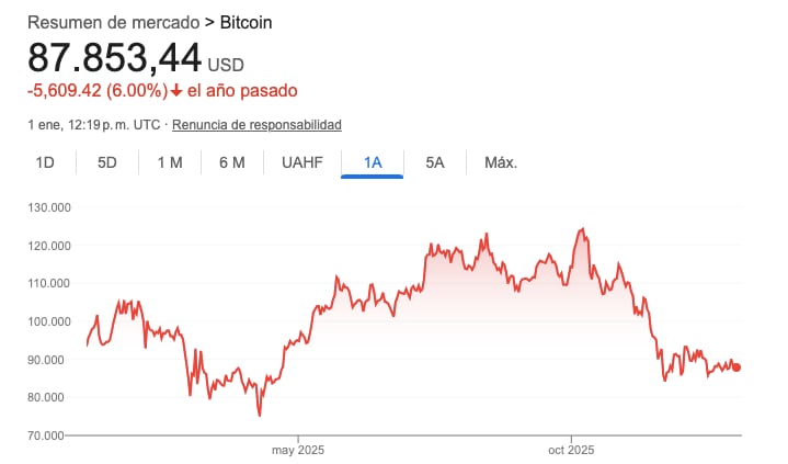 Evolución del Bitcoin en el último año (Yahoo Finance)