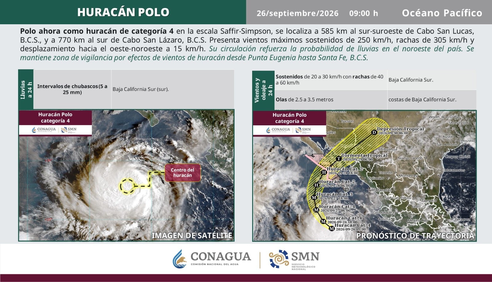 Huracán Polo baja a categoría 4 (@conagua_clima)