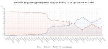 Evolución del porcentaje de hipotecas
