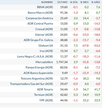 Fuente: Rava Bursátil-precios en dólares (actualizado a las 12 horas).