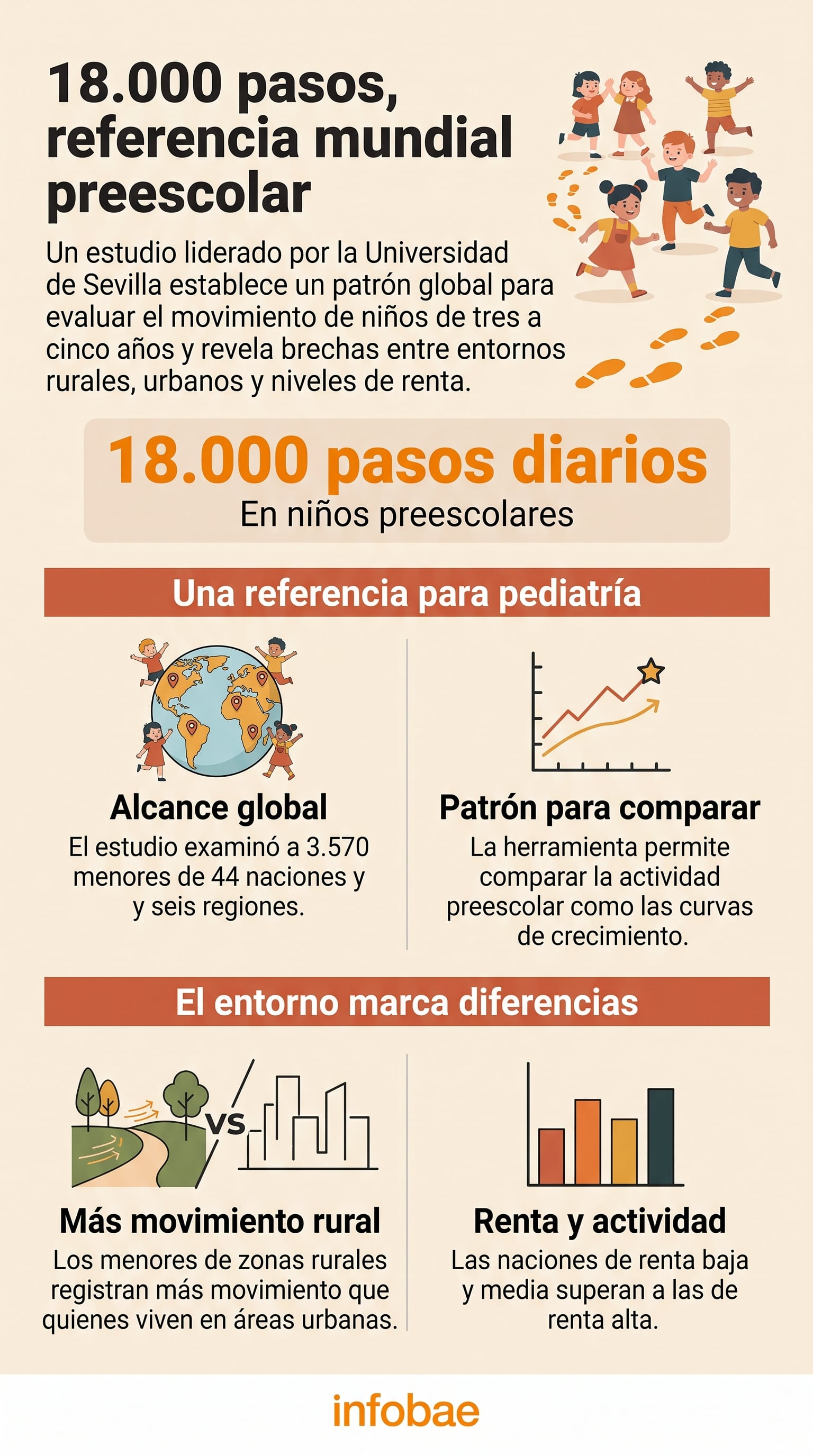 Una infografía de la Universidad de Sevilla sintetiza la referencia global de 18.000 pasos diarios para evaluar la actividad física infantil en 44 países (Imagen Ilustrativa Infobae)