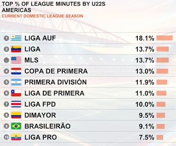 El ranking del Observatorio CIES sobre las 10 ligas que más participación a jugadores menores de 22 años le dan en el profesionalismo - crédito @cies_football/Instagram