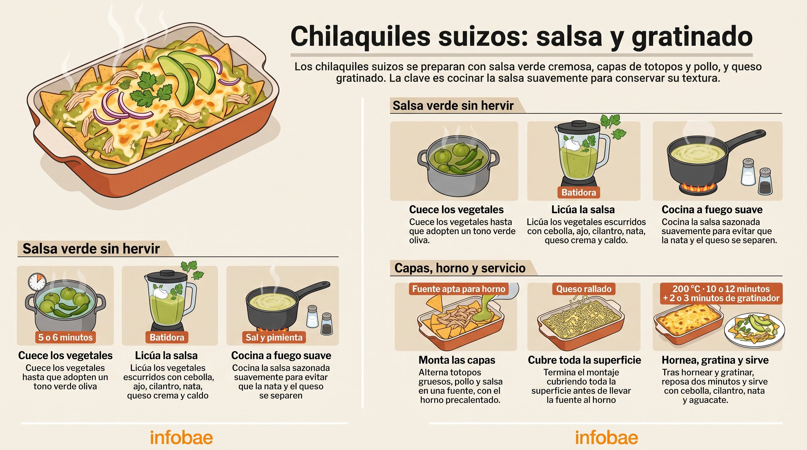 Una infografía de Infobae detalla los pasos de cocción, preparación de la salsa verde cremosa y horneado para elaborar chilaquiles suizos. (Imagen Ilustrativa Infobae)