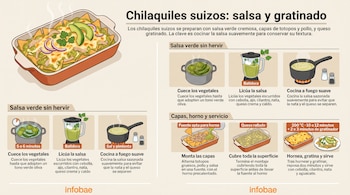 Infografía con ilustraciones de los pasos para cocinar chilaquiles suizos, recipientes con ingredientes, una fuente horneada y un plato servido.