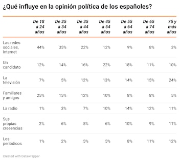 Porcentaje de influencia en la