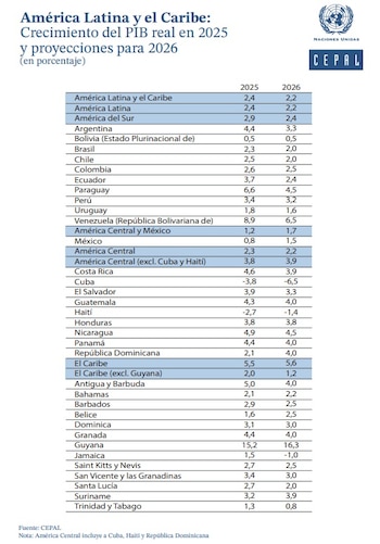 La Cepal redujo un punto del crecimiento económico que espera de Colombia para 2026 - crédito Cepal