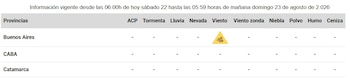 Tabla de alertas meteorológicas para Buenos Aires, CABA y Catamarca, con un símbolo amarillo de viento en la provincia de Buenos Aires
