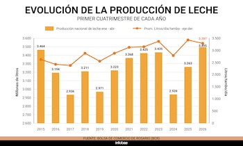 Diagrama de barras y línea que representa la evolución de la producción de leche en millones de litros y el promedio diario por tambo de 2015 a 2026