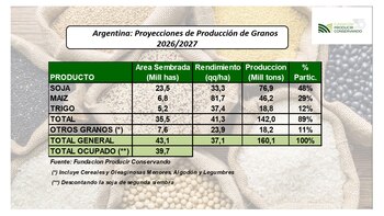 Proyecciones para la campaña agrícola