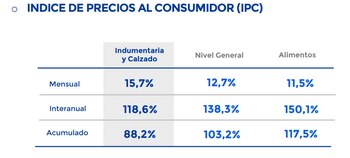 El IPC de prendas de