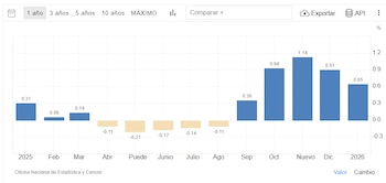 Evolución de la inflación interanual