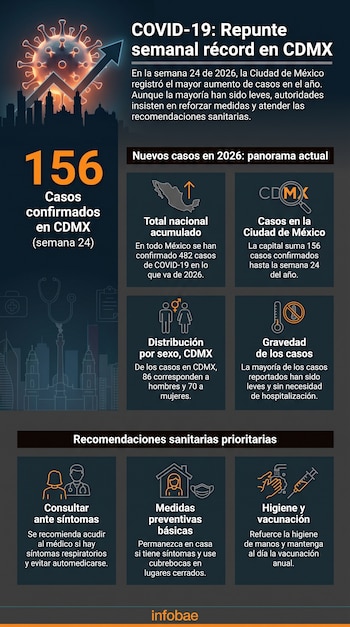 Infografía de casos de COVID-19 en México y Ciudad de México. Muestra un virus, flecha ascendente, el número 156 y cuadros con datos de contagios y recomendaciones.