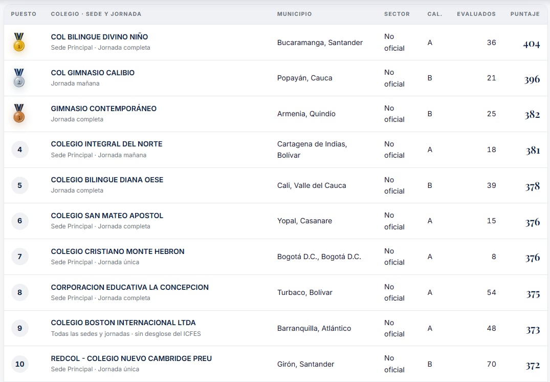 El ranking incluye a colegios de diferentes municipios y ciudades (Grupo Milton Ochoa)