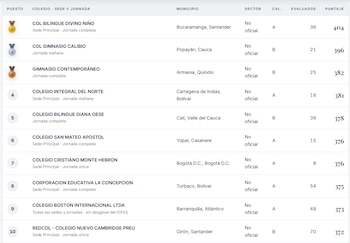 El ranking incluye a colegios de diferentes municipios y ciudades (Grupo Milton Ochoa)