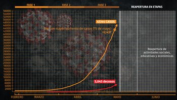 Gráfica del coronavirus: por tercer
