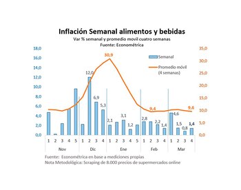 La inflación semanal, según Econométrica