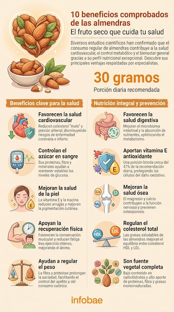 Infografía con el título '10 beneficios comprobados de las almendras' mostrando ilustraciones de almendras, un corazón, sistema digestivo y otros íconos de salud.