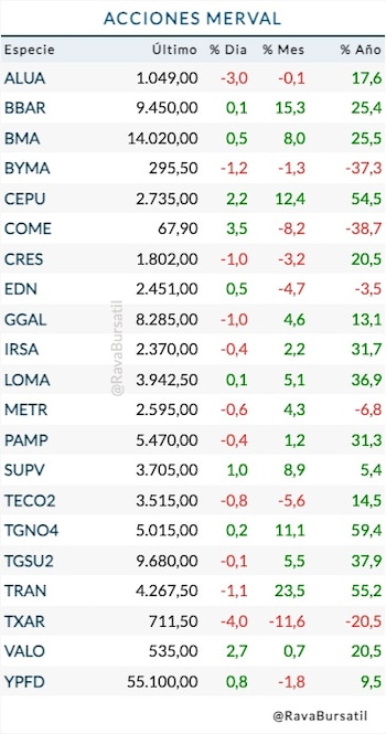Fuente: Rava Bursátil-precios en pesos.