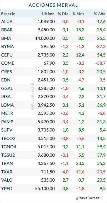 Fuente: Rava Bursátil-precios en pesos.
