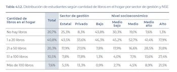 Distribución de estudiantes de 6° grado de primaria según cantidad de libros en el hogar