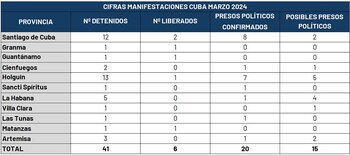 Los presos por manifestaciones en