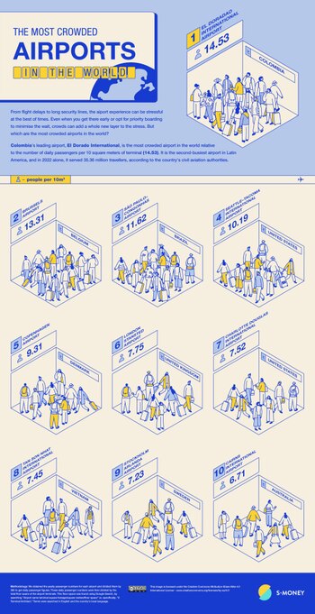 Los aeropuertos más congestionados del