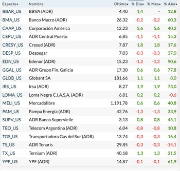 Fuente: Rava Bursátil-precios en dólares.