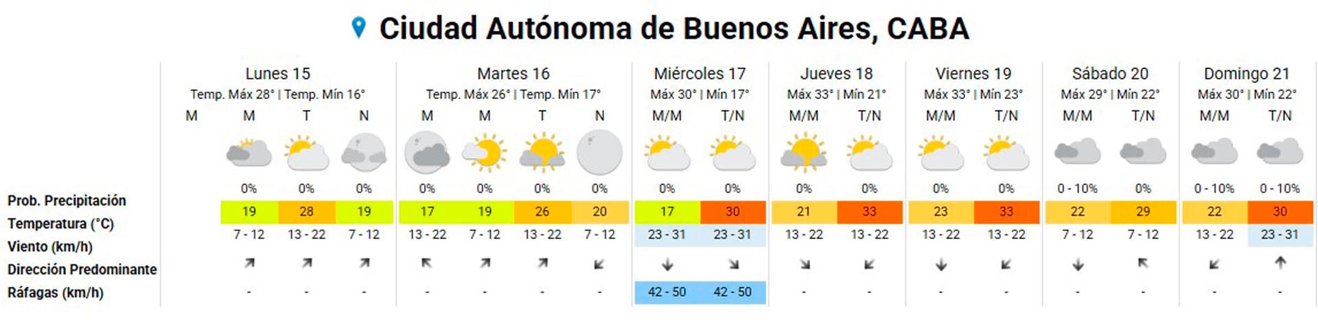 El pronóstico extendido para el AMBA.