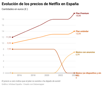 Evolución de los precios de