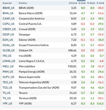 Fuente: Rava Bursátil-precios en dólares.