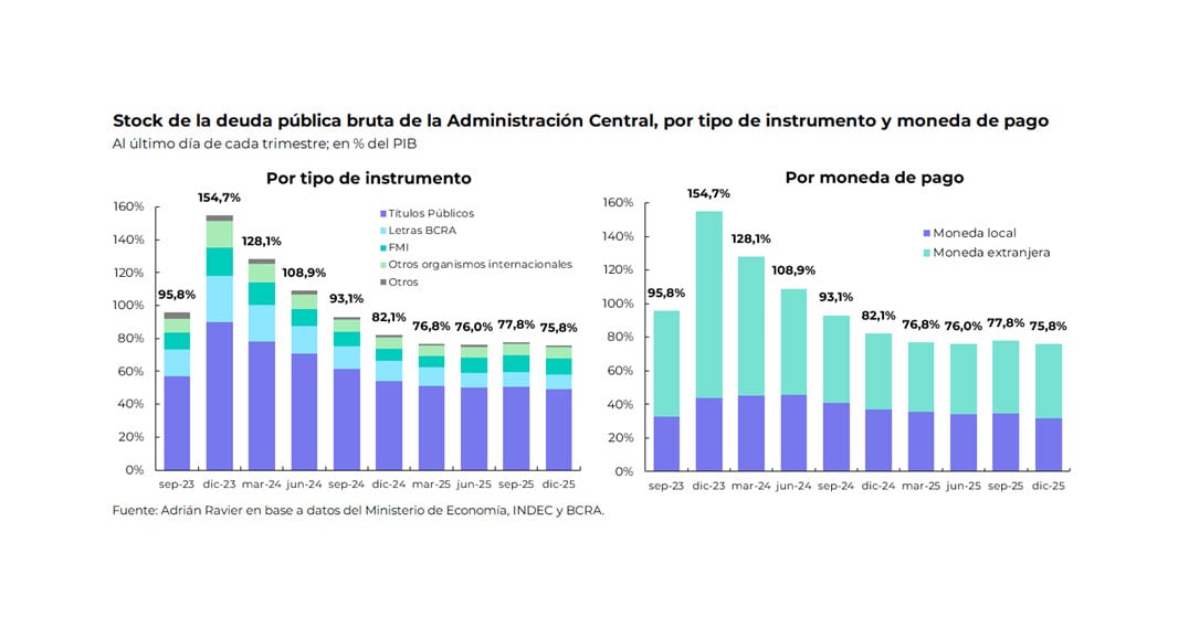 Con una brecha cambiaria superior al 170% en noviembre de 2023 se subestimaba el peso real de los pasivos sobre el PBI