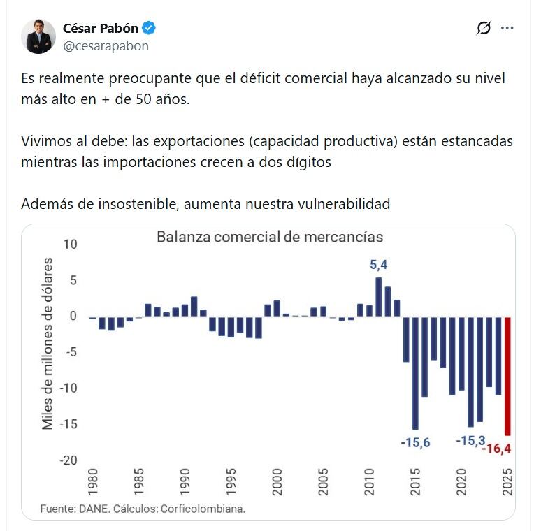 César Pabón, director ejecutivo de Corficolombiana, dijo que las exportaciones están estancadas mientras las importaciones crecen a dos dígitos - crédito @cesarapabon/X