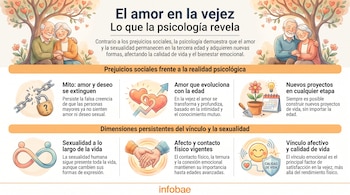 Infografía con el título 'El amor en la vejez', ilustraciones de parejas mayores, iconos sobre amor, sexualidad, afecto y una cadena rota, y textos informativos.