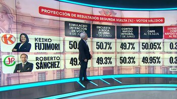 Alfredo Torres explica por qué el conteo rápido de Ipsos “invirtió el orden” entre Keiko Fujimori y Roberto Sánchez
