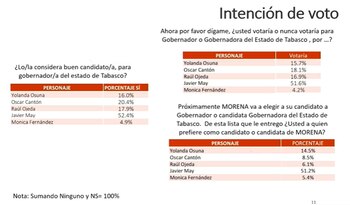 Resultados Morena en Tabasco (Captura
