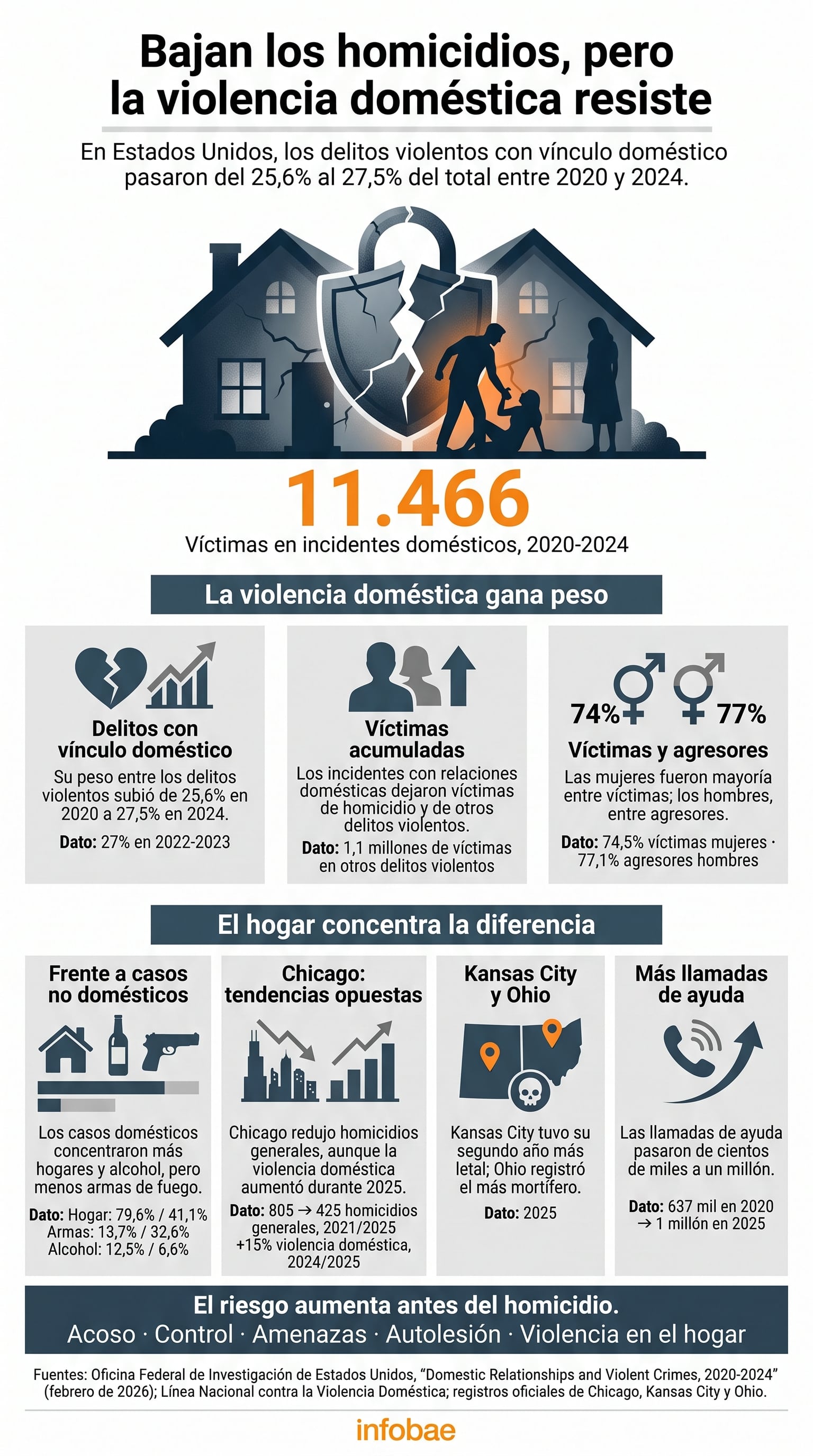 La infografía detalla que los delitos de violencia doméstica aumentaron al 27,5% en Estados Unidos entre 2020 y 2024. (Imagen Ilustrativa Infobae)