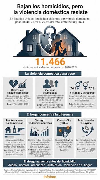 Infografía en fondo claro con datos estadísticos, gráficos, la cifra 11.466, un mapa de Estados Unidos e iconos explicativos.