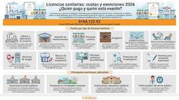 Infografía sobre licencias sanitarias federales en México para 2026. Muestra costos por tipo de licencia, como fábricas de insumos y farmacias, y sus exenciones.